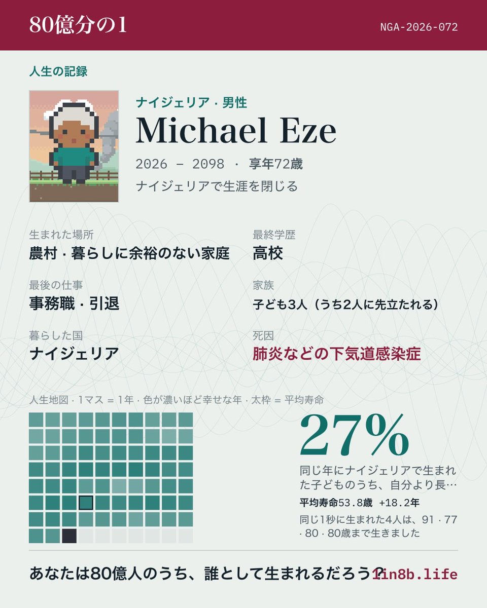 nonbirimanabu's tweet photo. 覚えておきたい瞬間、66歳：「子どものIfeomaが34歳で亡くなりました。（高血圧性心疾患）」
ナイジェリアの農村の暮らしに余裕のない家庭に男の子として生まれた。
引退したあと、72歳のとき肺炎などの下気道感染症で世を去った。
#80億分の1 https://t.co/k4lfXPCl7L https://t.co/5k8xEMHh17