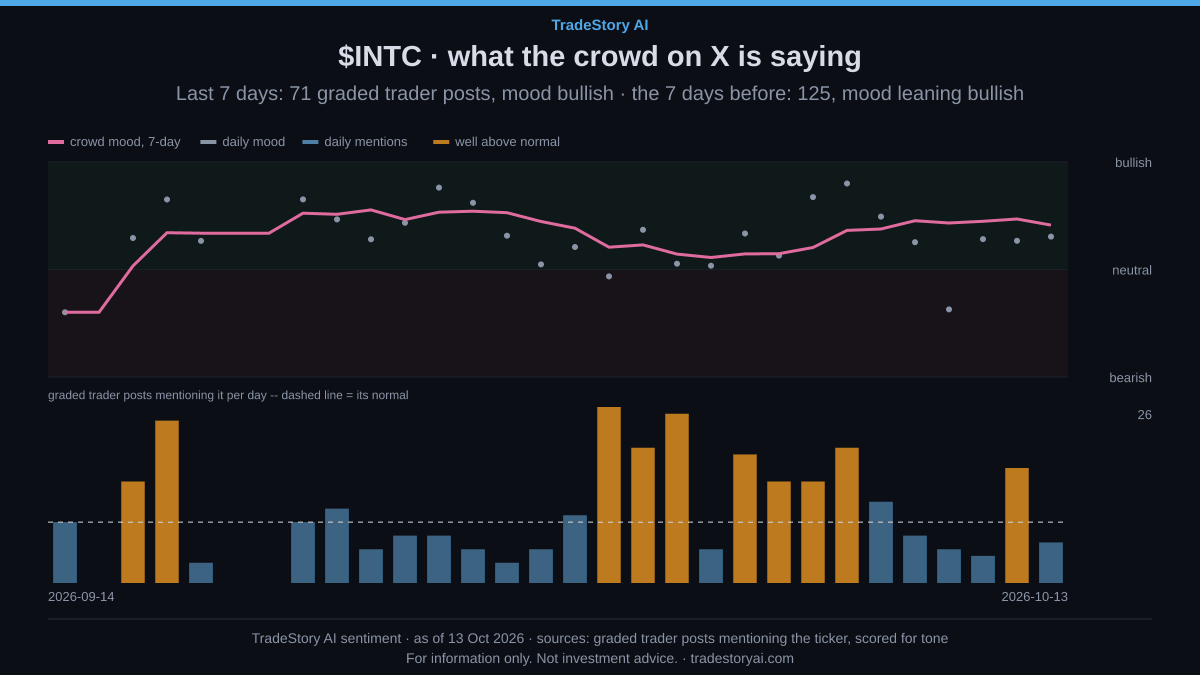 tradestoryai's tweet photo. Why did 3G Capital put 9.4% of its book into $INTC?

It was a new position at the end of Q2. Coatue Management and ADAPT Investment Managers SA also opened stakes of 1%+ of book, a CLUSTER signal.

14 tracked funds held INTC at quarter-end, up from 11 in Q1.

8 added, 6 cut, 2 exited.

The TradeStory AI Fund Focus Score is 100 of 100. It measures how hard tracked funds are building a position; 65+ is strong accumulation.

Intel is a $511.2B mega-cap CPU maker and a foundry rival to TSMC and Samsung. It sits in our Agentic compute thesis, at Early signs.

TradeStory AI's Fundamentals read is neutral at 46/100, while crowd mood on X is bullish and turning more so.

📌 Quarter-end holdings, not today's trades. Do the funds or the fundamentals lead from here?
For information only. Not investment advice.