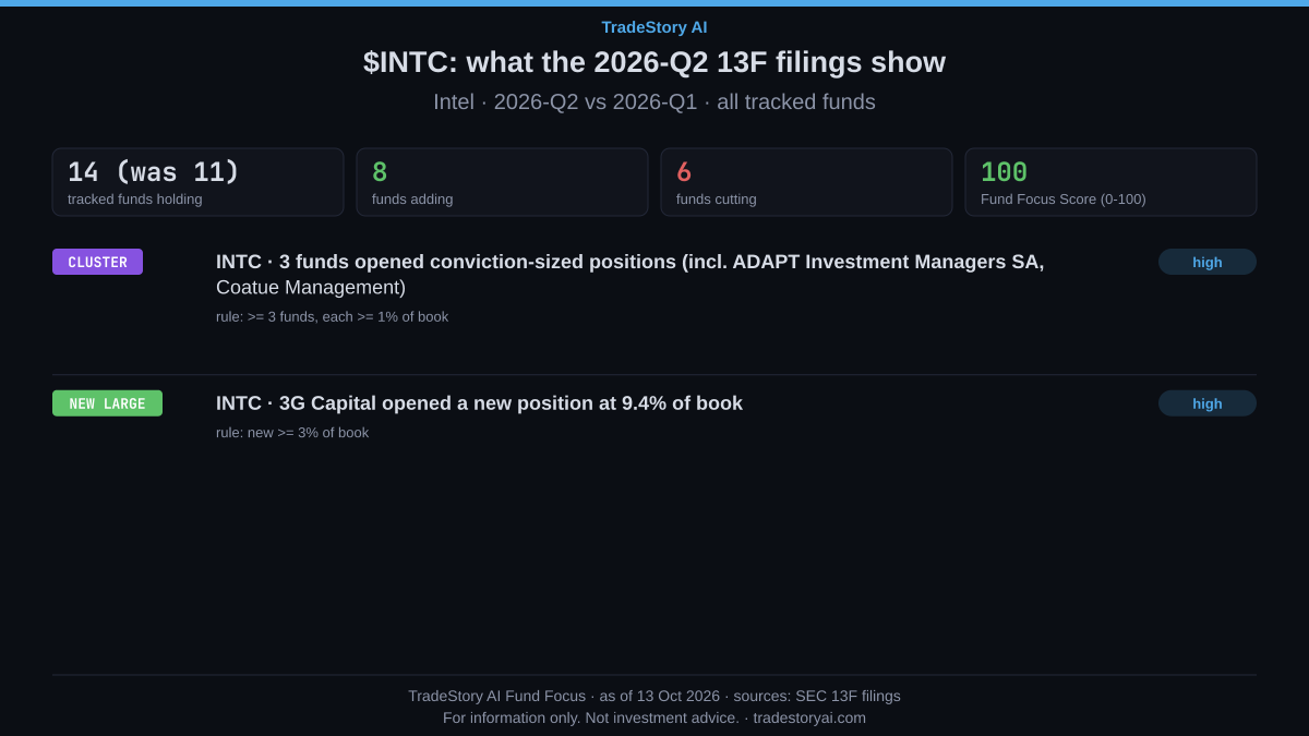 tradestoryai's tweet photo. Why did 3G Capital put 9.4% of its book into $INTC?

It was a new position at the end of Q2. Coatue Management and ADAPT Investment Managers SA also opened stakes of 1%+ of book, a CLUSTER signal.

14 tracked funds held INTC at quarter-end, up from 11 in Q1.

8 added, 6 cut, 2 exited.

The TradeStory AI Fund Focus Score is 100 of 100. It measures how hard tracked funds are building a position; 65+ is strong accumulation.

Intel is a $511.2B mega-cap CPU maker and a foundry rival to TSMC and Samsung. It sits in our Agentic compute thesis, at Early signs.

TradeStory AI's Fundamentals read is neutral at 46/100, while crowd mood on X is bullish and turning more so.

📌 Quarter-end holdings, not today's trades. Do the funds or the fundamentals lead from here?
For information only. Not investment advice.