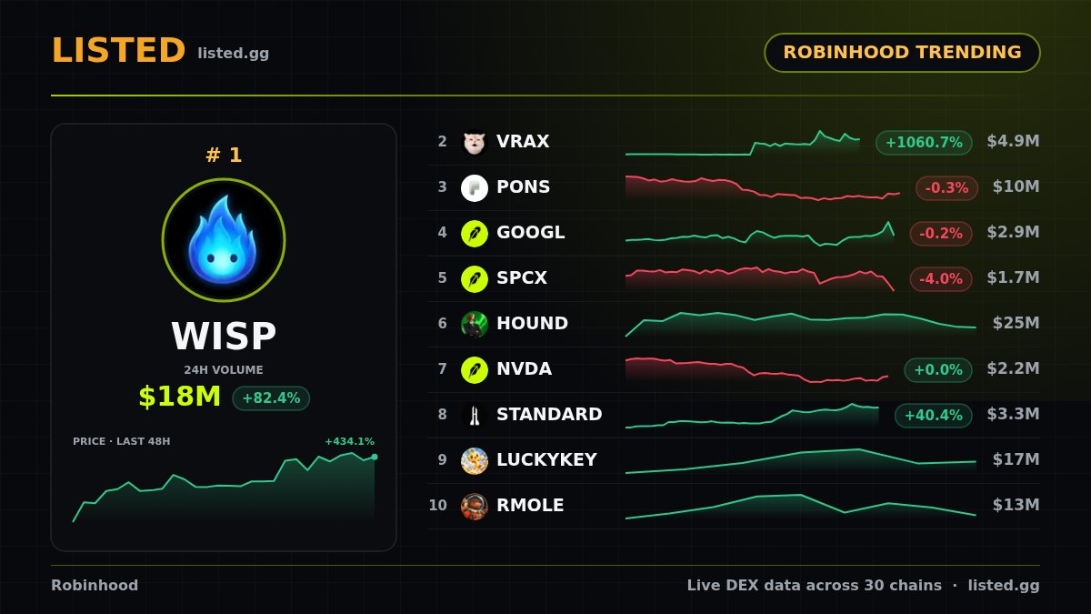 ListedTerminalX's tweet photo. 🔥The board on Robinhood at this moment🔥

🥇 $WISP
🥈 $VRAX @VraxERC
🥉 $PONS @ponsdotfamily
4️⃣ $GOOGL @qubitthedogcoin
5️⃣ $SPCX
6️⃣ $Hound
7️⃣ $NVDA
8️⃣ $STANDARD @standard_rsv
9️⃣ $LUCKYKEY @LuckyKeyRH
🔟 $RMOLE @RocketMoleRh

https://t.co/K4qMtx5fZm https://t.co/LokbHL3peY