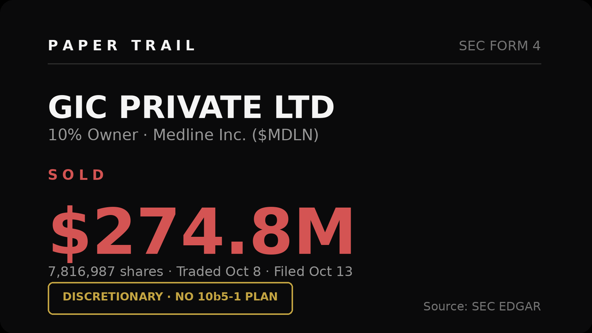 papertrailalert's tweet photo. GIC Private Ltd just sold ($MDLN), 7,816,987 shares ($274.8M).

10% owner of Medline Inc. Traded Oct 8, filed today. Discretionary, no 10b5-1 plan.

A sovereign fund walking away from a quarter billion is a decision, not a rebalance. https://t.co/qywZ9EbsyF