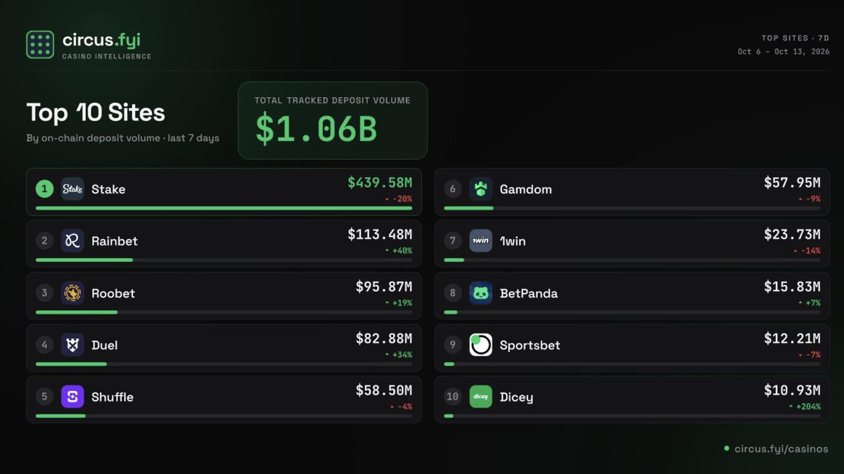 _kieranbowden's tweet photo. Four months out of beta and @DiceyHQ is already sitting alongside the biggest crypto casinos 🎲

Top 10 by on-chain deposit volume this week. Quick withdrawals, serious VIP rewards and fresh originals.

Serious numbers 👀 DM me if you want to join. https://t.co/O1uizK3SWz