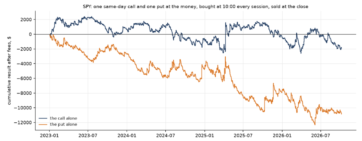 SystematicPeter's tweet photo. Can buying 0DTE options every day be profitable?

I backtested the simplest version: buy 1 ATM SPY call + 1 ATM SPY put at 10:00, then sell just before the bell.

944 trading days (2023 - 2026). $0.70/side fees.

Result: about -$12.7k. Lost money in every year tested.

• Before fees, the strategy lost about 4% of the total premium paid. Fees accounted for 21% of the total loss.
• SPY moved more than the straddle cost on only 38% of days.
• The 10 best days: +$14.6k. The other 934: −$27.2k.
• Calls nearly broke even (−$1.8k); puts lost $10.9k.

A few big days did a lot of the work. They still couldn’t cover the losses from the rest.

The edge, if any, is in choosing the day.