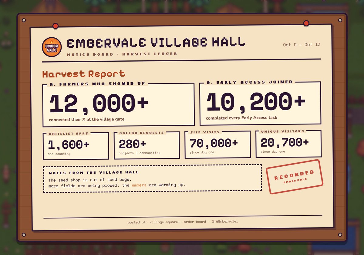 Embervale_'s tweet photo. Embervale Village Hall · Harvest Report 

12,000+ farmers showed up at the gate
10,200+ joined Early Access
1,600+ whitelist applications
280+ collab requests

The seed shop is out of bags. More fields are being plowed https://t.co/weHW37bV7a