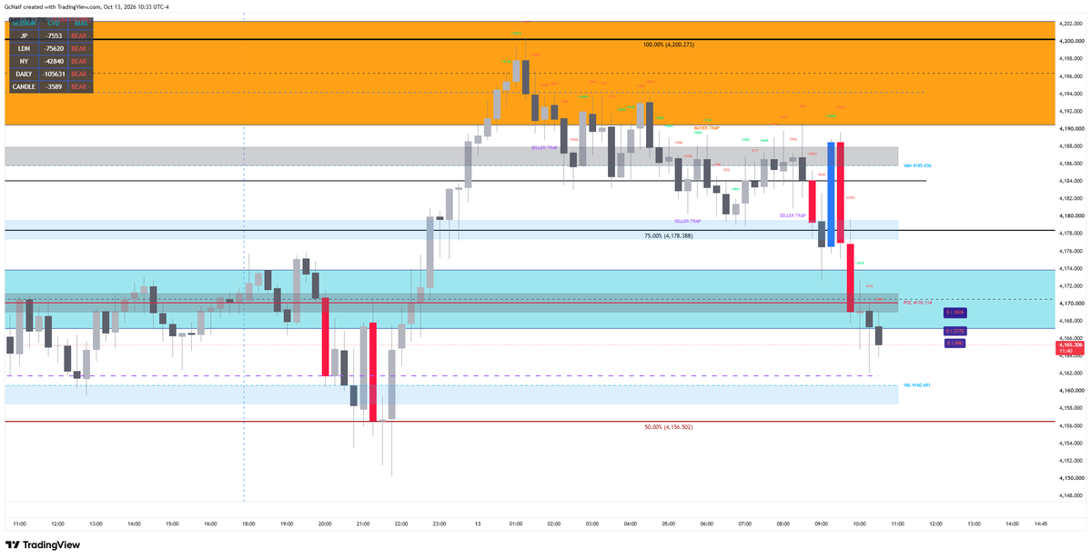 GcNaif_TV's tweet photo. As expected 4200 is acting as resistance. price is currently moving towards Asian session low. possible break or reverse from that low. #XAUUSD #Gold #GoldTrading #XAUUSDAnalysis #Forex #ForexTrader #Trading #GoldTrader #TechnicalAnalysis #PriceAction https://t.co/5ZccFKsXiF
