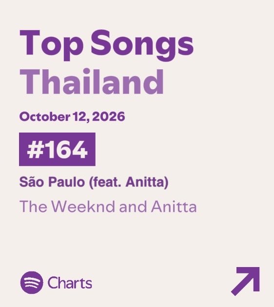 AnittaPress's tweet photo. HIT! “São Paulo”, de The Weeknd &amp; Anitta entra pela PRIMEIRA vez no Spotify Tailândia, em #164, com 34,539 streams. 

É o 59° país que a música entra no Spotify. https://t.co/IngkQYgVoJ