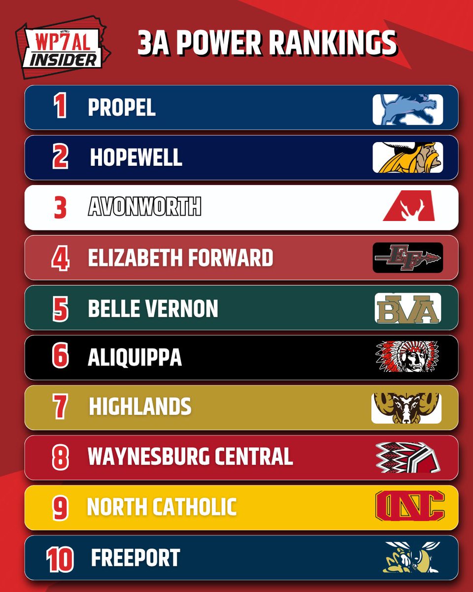 WPIAL_Insider's tweet photo. Week 8 1A - 4A WPIAL Insider Power Rankings https://t.co/MfXN5swoQ6