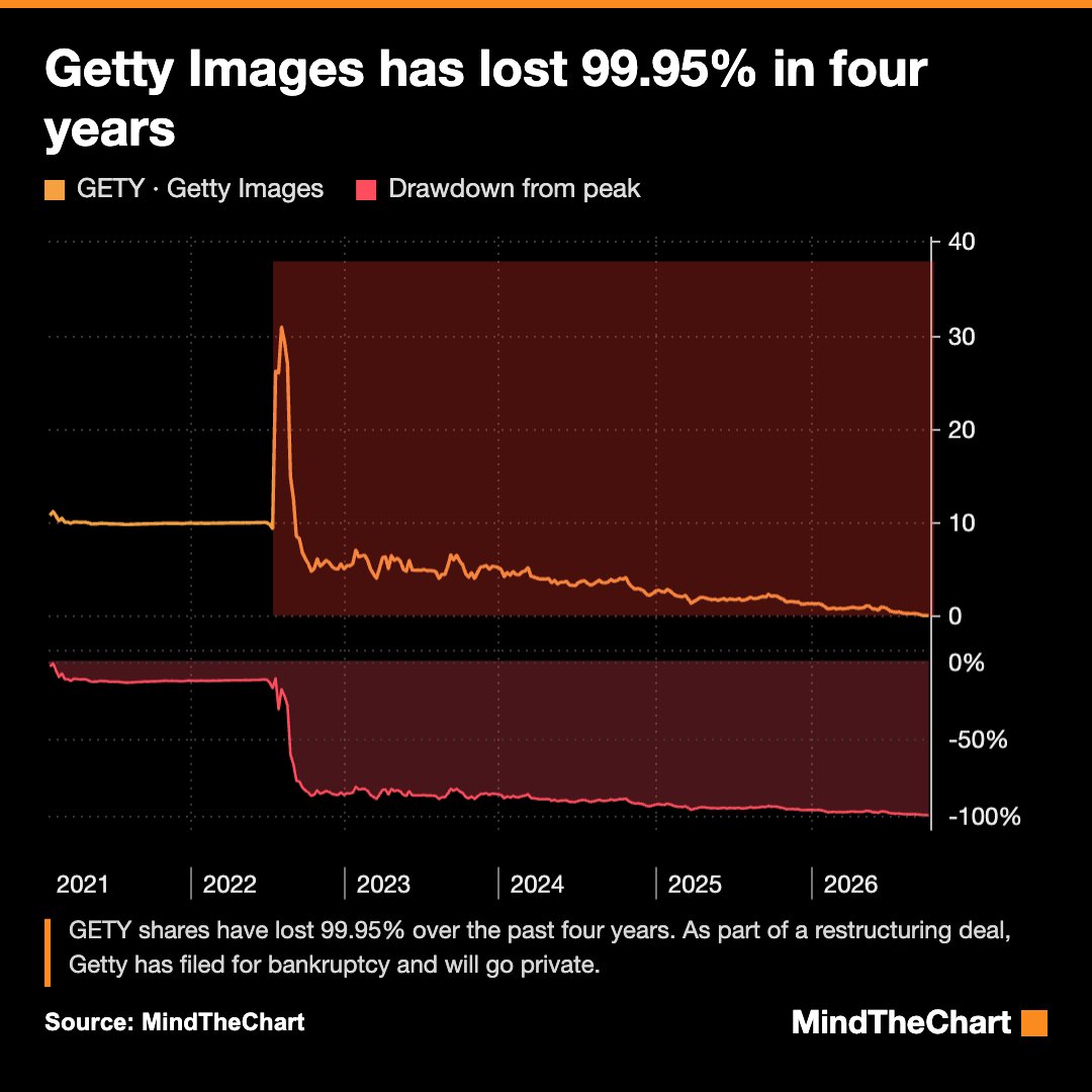 ChartMind's tweet photo. Getty Images has lost 99.95% in four years https://t.co/4AsW5sMPeZ