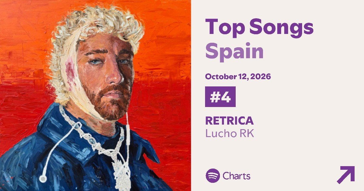 ChartMusicES's tweet photo. SPOTIFY CHARTS | "SORDO DE UN PIE" - Lucho RK en Spotify España 🇪🇸 (hilo 🧵)

#4 (+2) — "RETRICA" (RE-PEAK)
#5 (-1) — "AIRE"
#8 (+1) — "SUMISA" (NEW PEAK)
#9 (+4) — "CONTIGO" (NEW PEAK)
#10 (+10) — "SORDO DE UN PIE" (NEW PEAK)
#14 (+7) — "RESACA EMOCIONAL" (NEW PEAK)

(1/2) https://t.co/x0zUkTCkbK