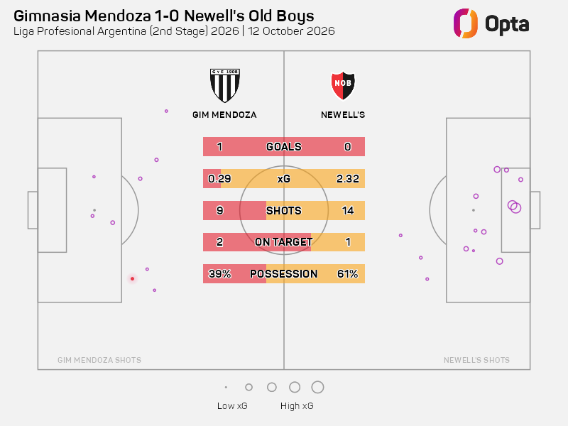 OptaJavier's tweet photo. 2.3 -Newell's acumuló 2.3 goles esperados contra 0.3 de Gimnasia de Mendoza. Sin embargo, los mendocinos se quedaron con los tres puntos con un gol de Módica cuyo remate tenía un probabilidad de terminar en gol de 0.02 xG. Puntería. https://t.co/zbl7rKir7K