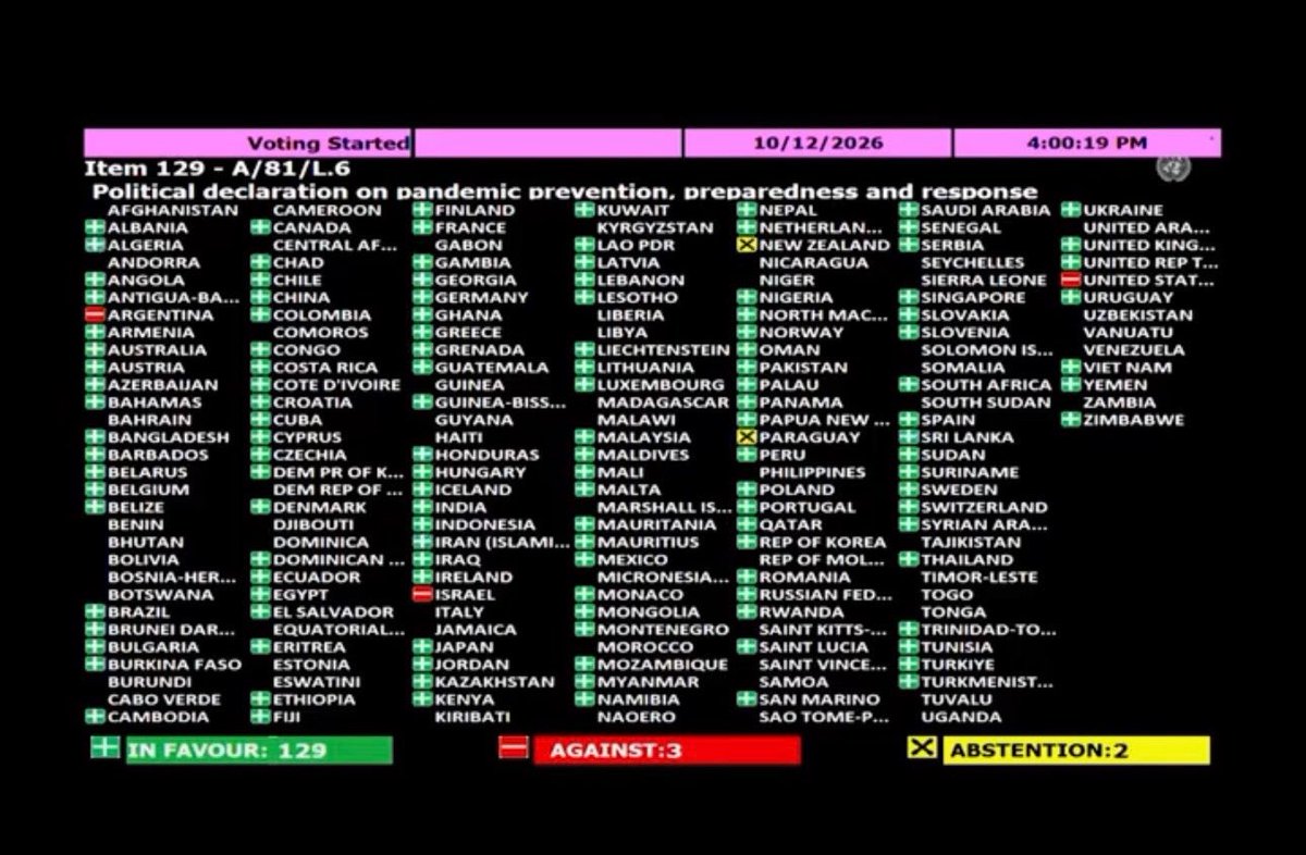 PregoneroL's tweet photo. Los comunistas de Naciones Unidas tuvieron 153 votos a favor para adoptar una "preparación de pandemias" (que un gobierno pueda mandarte preso si largan un virus fabricado a la calle y vos queres ir a laburar).

Solo 3 paises votaron en contra:  Argentina, EEUU e Israel. https://t.co/X9WK7BEOhE