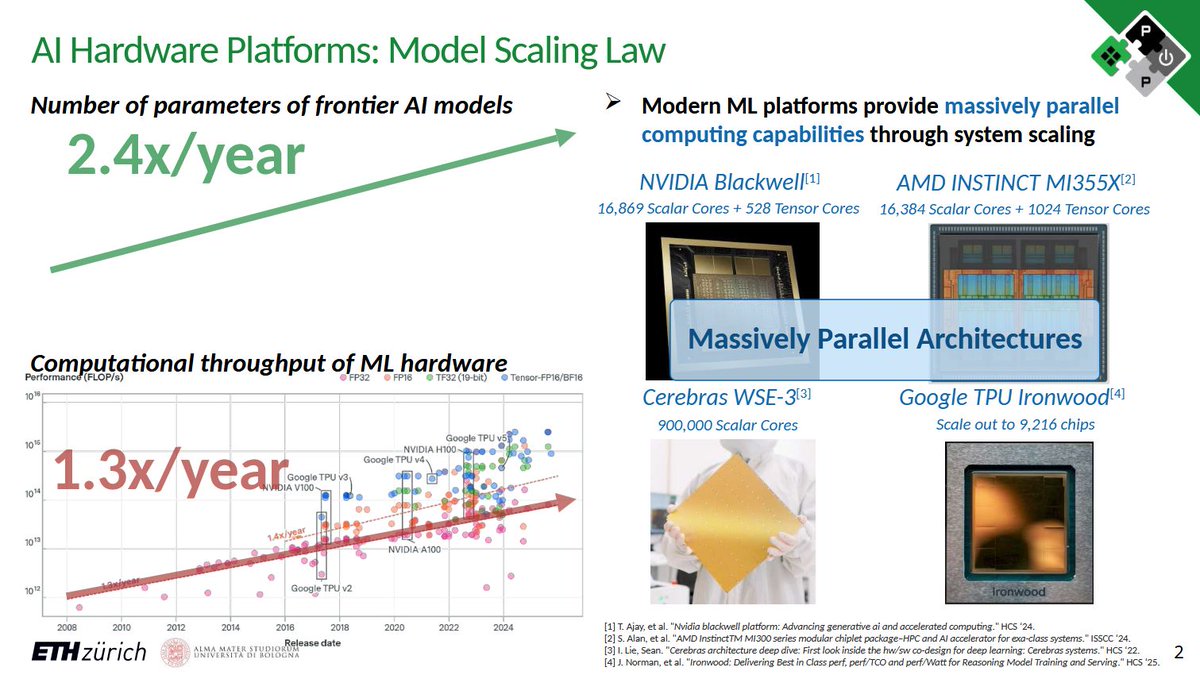 pulp_platform's tweet photo. #VLSISoC is currently underway in Cyprus. Our Bowen is there presenting "Ventaglio: At-the-Roofline Sparse Tensor Contractions on Vector Processors for Transformer Inference". Check out his slides: https://t.co/qBDmo3U6mQ https://t.co/KIN2yXdsKj