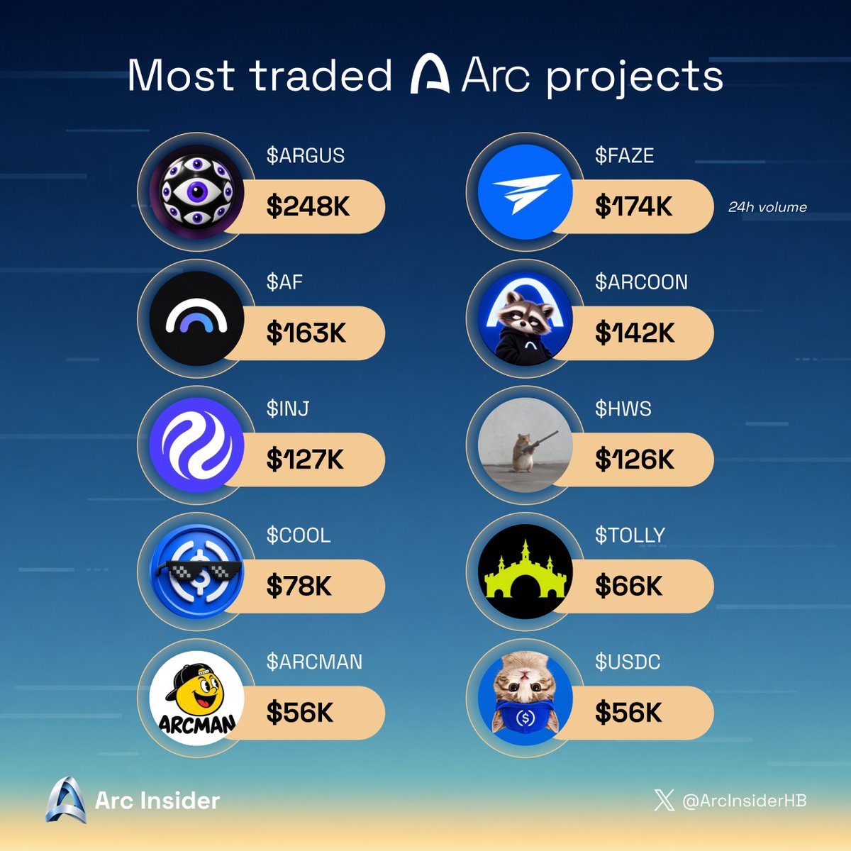 ArcInsiderHB's tweet photo. Most traded Arc projects

What’s the alpha rn?👇

$ARGUS @Arguspad
$FAZE @fazedotfun
$AF @tryaiflow
$ARCOON @ARCArcoon
$INJ @injective
$HWS 
$COOL @usdciscool
$TOLLY @TollyLabs
$ARCMAN @Arcmanonarc
$USDC @USDCat__ https://t.co/JgPEnaOpnl