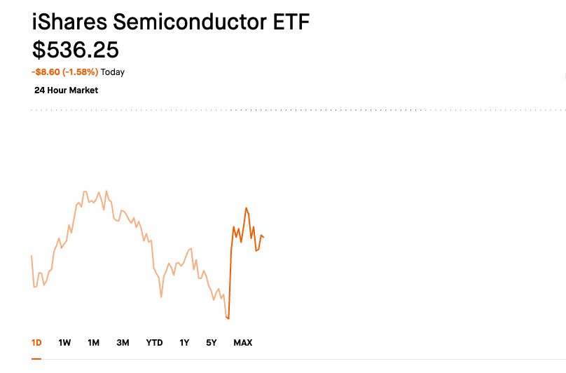 BigChongoSone's tweet photo. Semis are trying to rally this morning. $ASML  earnings tomorrow, $TSM  Wednesday. If they can deliver big beats I think it will drive the entire sector higher. This dip has been predicated on some BS in my opinion. First the oAI nonsense and then a vague CXMT announcement. Who's been buying the dip? I added some $AVGO shares below 350 this morning.