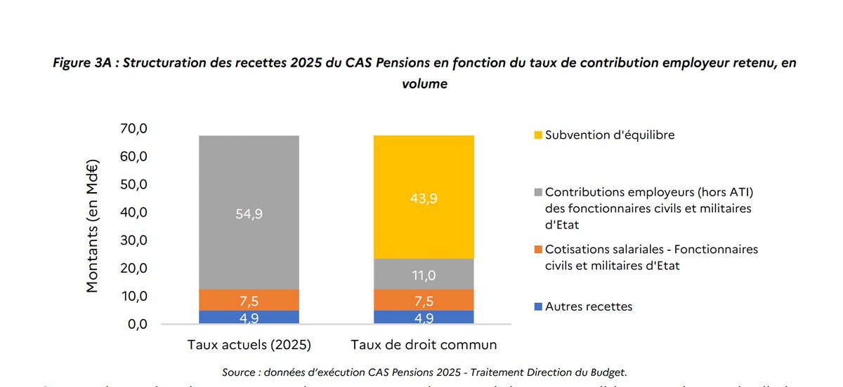 StephaneVojetta's tweet photo. 🚨 43,9 milliards €

🚨 de déficit

🚨 et donc de dette supplémentaire

🚨 en un an...

Voici donc noir sur blanc confirmée la taille du seul déficit du régime des retraites "Pensions Civiles", confirmé par Bercy cette année dans son rapport publié aujourd'hui sur les retraites des fonctionnaires (en utilisant l'hypothèse d'un taux de cotisation réel égal à celui du secteur privé soit 17%).

43,9 MILLIARDS € DE DÉFICIT POUR LES SEULES PENSIONS CIVILES.

Reste à quantifier ...
🔴 le déficit des retraites des collectivités locales (CNRACL)
🔴 le déficit des retraites des régimes spéciaux, 
🔴 le déficit des retraites du secteur privé
... et dieu sait quelle autre bonne surprise cachée dans cette tuyauterie illisible.

Au bas mot, un gouffre d'au moins 70 milliards par an.

Ce 70 Mds/an, c'est la vitesse du paquebot France lancé aveuglément en direction de l'iceberg de la dette.

Réveillons-nous !