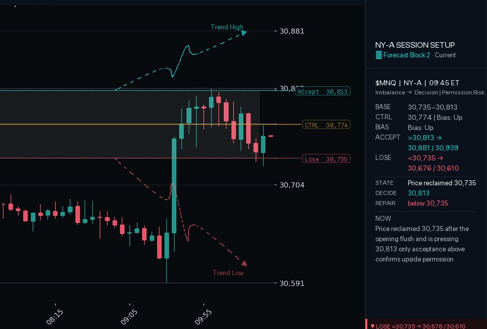 MarketTrendES's tweet photo. NY-A an hour in — watch price work the map we published at the open.

Accept above 30,813 or fail below 30,735 — the tape picks the side.
Framework bias: Up.

Not financial advice.

Which gate goes first?

$MNQ #FuturesTrading #NQ #TechnicalAnalysis https://t.co/af9WkjbyMs