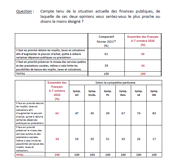 Ellibec's tweet photo. 🔴 Les sympathisants RN sont les plus convaincus qu'il faut en priorité réduire les impôts, taxes et cotisations même au prix d'une baisse des dépenses publiques.

RN 83%
LR 74%
RE 67%
PS 49%
LFI 47%
Ecolo 45%

A l'inverse, 34% des Français estiment qu'il faut en priorité préserver le niveau des services publics et des prestations sociales.

IFOP x Vae Solis x Le Figaro, octobre 2026