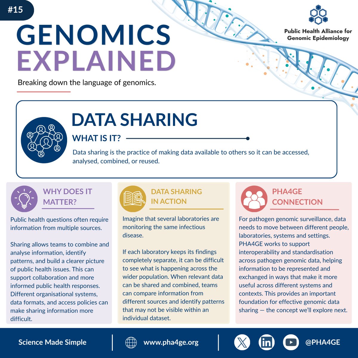 pha4ge's tweet photo. 🧬 Sharing data helps the global pathogen genomics and public health community connect information from different sources, identify patterns, and build a clearer picture of public health challenges.

#PHA4GE #GenomicsExplained #DataSharing https://t.co/SvuSEHpEsq