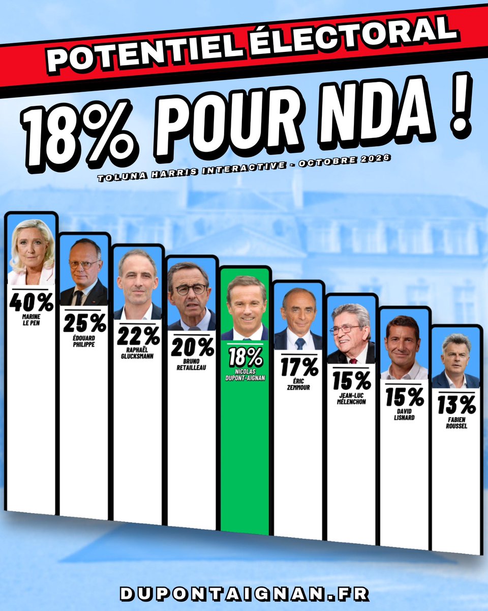 DLF_Officiel's tweet photo. 🚨@dupontaignan crédité de 18% de potentiel électoral !

Le seul candidat à vouloir se libérer de l’Union européenne, c’est lui 🇫🇷

Participez à la cagnotte présidentielle : https://t.co/t3h5lDHK1q https://t.co/cIMWDHAlVW