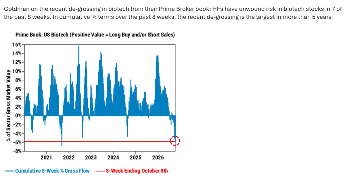docrodwong's tweet photo. another way to look at past 2mos from goldman.  biotech degrossing highest since '21. https://t.co/ecH5VYmhVM