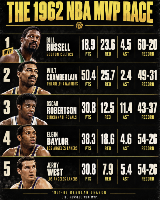 ChipH00ps's tweet photo. The 1961-62 NBA season was ridiculous.

Wilt Chamberlain averaged 50.4 PPG.

Oscar Robertson averaged a triple-double.

And neither of them won MVP.

Bill Russell did.

But here's the funniest part: Russell didn't even make All-NBA First Team that year. Wilt did. 

Back then, the players voted for MVP, while the media picked the All-NBA teams.

They clearly had different ideas about who the best player was.