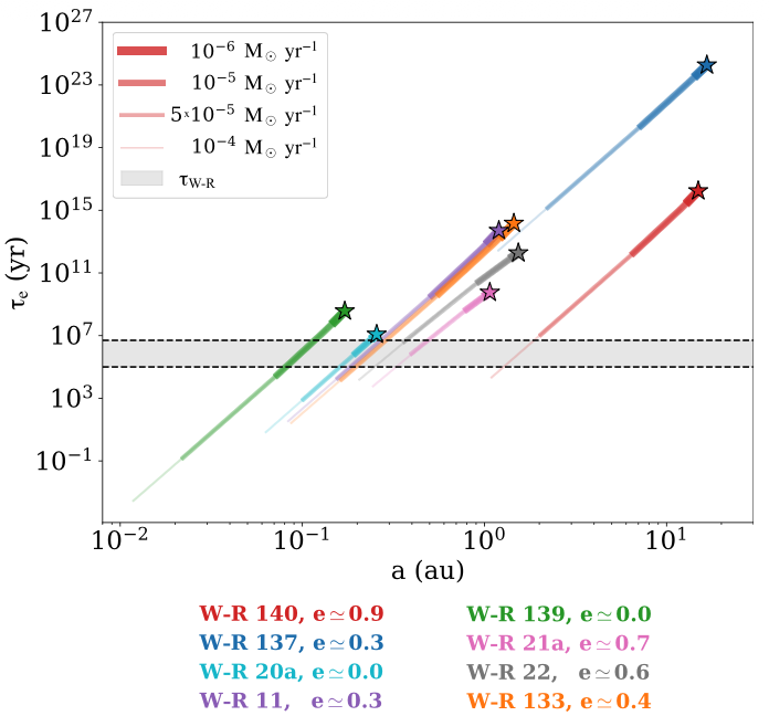PASPJournal's tweet photo. A recent open-access article published in @PASPJournal studies the limits on eccentricity excitation by tidally enhanced mass loss in Wolf-Rayet binary stars.  https://t.co/bWm9weTpW8. -JGM https://t.co/c7UV0NzIDw