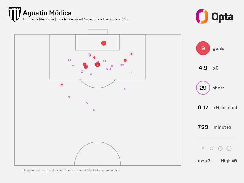 OptaJavier's tweet photo. 9 - Nacido en Italia y formado en Rosario Central, Agustín Módica, de Gimnasia de Mendoza, es el goleador del Clausura de la Liga Profesional con 9 goles. El delantero realizó 29 remates y acumula 4.9 goles esperados #xG. Capocannoniere. https://t.co/MaB9n22wVG