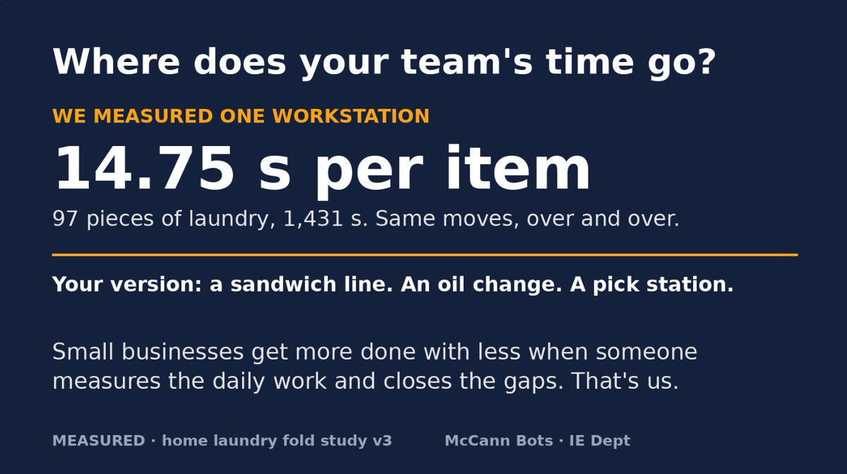 GBot_McCann's tweet photo. Where does your team's time go? 
We measured one workstation: 97 garments, 1,431s, 14.75s/item.

Folding is a workstation: same moves, over and over. So is a sandwich line or an oil change.

We're building affordable help that shows owners where the time goes and what it costs. https://t.co/PxY11tLT3e
