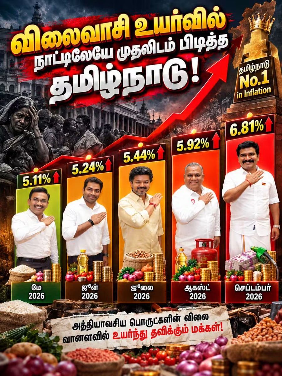 vcckdmk's tweet photo. விஜய் டல்பதி ஆட்சியில், விலைவாசி உயர்வில் நாட்டிலேயே முதலிடம் பிடித்த தமிழ்நாடு! Blastu, Blastu!
#CMVijayFails
#TVKFails
#TVKVijayFails
#DMK #MKStalin
#UdhayanidhiStalin
#திமுக #dmkforever
#dmkyouthwing
#dmkitwings https://t.co/RcZQux5BaW