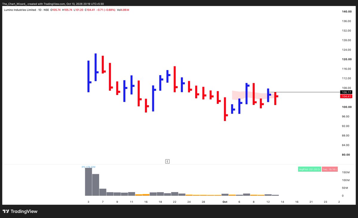 _ChartWizard_'s tweet photo. IPO Stocks Worth Watching Closely:

#BLEL - Too tight , big move on either side
#DHOOTTRANS - IB+Lowest volume since listing
#LUMINO - Low cheat entry
#SHIPROCKET  

A few others to track: #MOLBIO #TEMPSENS #MONEYVIEW #ORIENTCABL