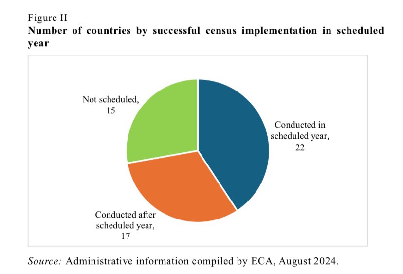 Isari2de5's tweet photo. @4xCaliban Like look at this, two-thirds of Africa was unable to complete a state census on time(one third not being able to complete it at all) in 2024, worse record than Africa In 1990! https://t.co/c5iw5FKxGs