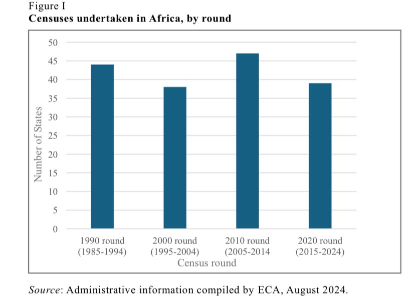 Isari2de5's tweet photo. @4xCaliban Like look at this, two-thirds of Africa was unable to complete a state census on time(one third not being able to complete it at all) in 2024, worse record than Africa In 1990! https://t.co/c5iw5FKxGs