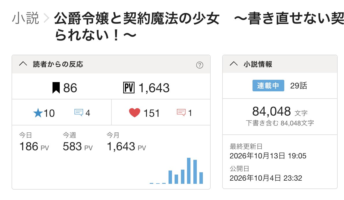 makiserin004's tweet photo. データ記録、8日目

平日に戻りカクヨムもなろうも下降気味。
それでもカクヨム186と最初の20pv/日に比べると着実に前進しててありがたいです。応援も150を突破！
なろうも先週の平日ぐらいに戻り約50PVは維持。

#カクヨム #小説家になろう #創作記録 https://t.co/0brwsGE3cF