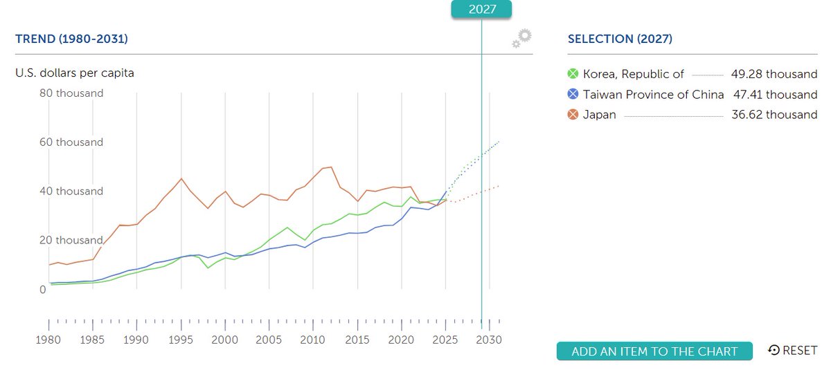 anytutorai's tweet photo. 【速報】IMF、2027年の一人当たりGDP予測を発表 日本はG7最下位どころか韓国・台湾にも大差をつけられる見通しに。 かつての経済大国も今や昔。カードで支払ったとき、日本のスターバックスの価格が台湾よりも安くなっていることに気づいて、これはち��っとまずいなと思った。以前は日本のほうが台湾より少し高かったのに。