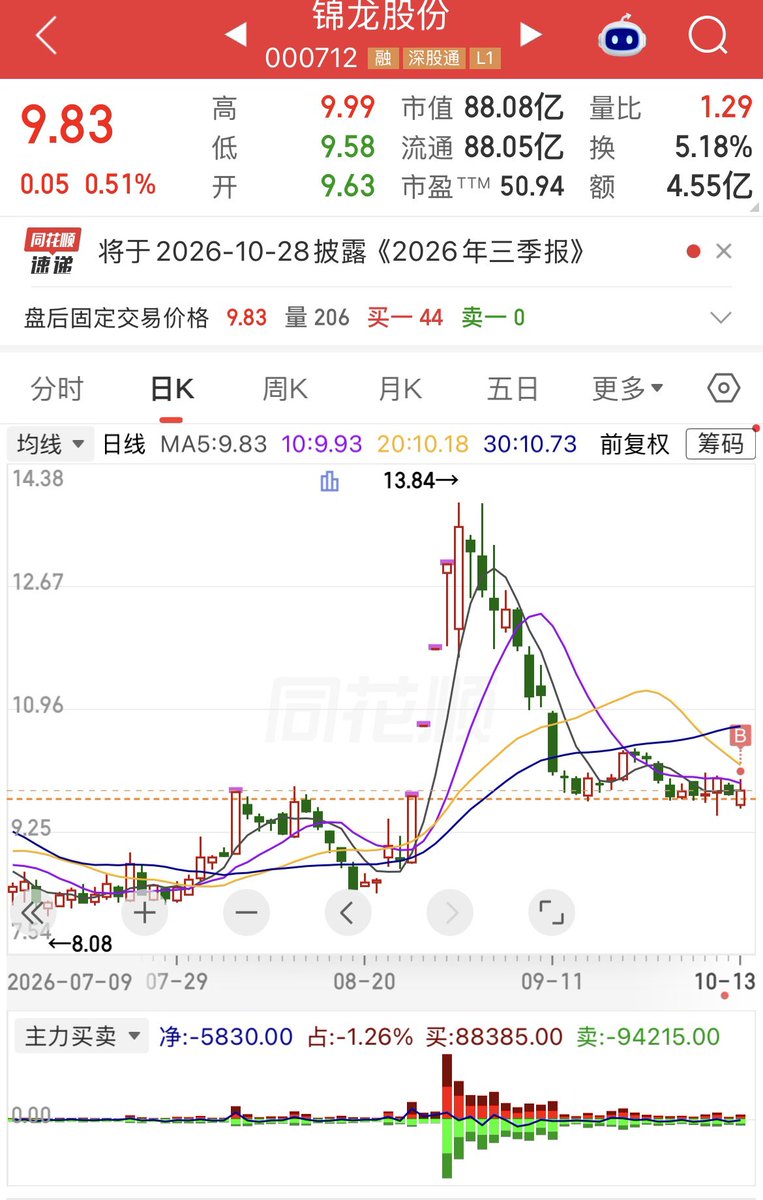 zhong6414's tweet photo. 板块轮转，证券埋伏一下。
其实我也想冲一点西部建设。但没解套 https://t.co/XXJ2gE3Hg3