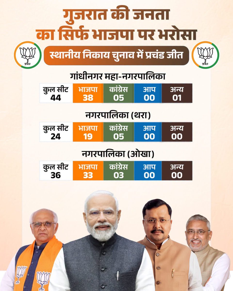 puneetbmu's tweet photo. गुजरात निकाय चुनाव में भाजपा की प्रचंड एवं अभूतपूर्व विजय पर समस्त मतदाताओं का हार्दिक आभार और कार्यकर्ताओं का धन्यवाद।

भाजपा की यह प्रचंड जीत भारतीय जनता पार्टी और पीएम श्री @narendramodi जी के नेतृत्व पर जनता के अटूट विश्वास की जीत है। 🪷 https://t.co/CxWM9CwqHX