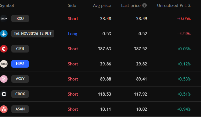 SteakTradess's tweet photo. Note to self: STAY SHORT today.

Shorting every single stock I can find
$RXO $TAL $CIEN $HIMS $VSXY $CROX $ASAN https://t.co/jWOziyndrn