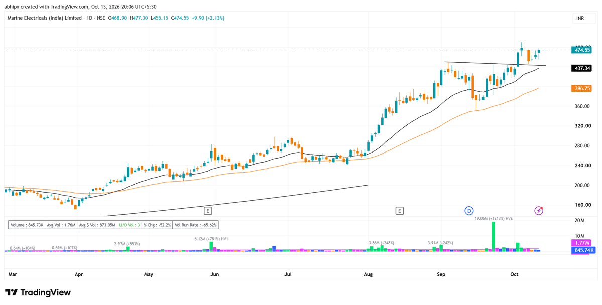 AbhiPX's tweet photo. 6 Stocks Worth Watching Tomorrow👀

1. Marine Electricals https://t.co/AUny0XL4Gd