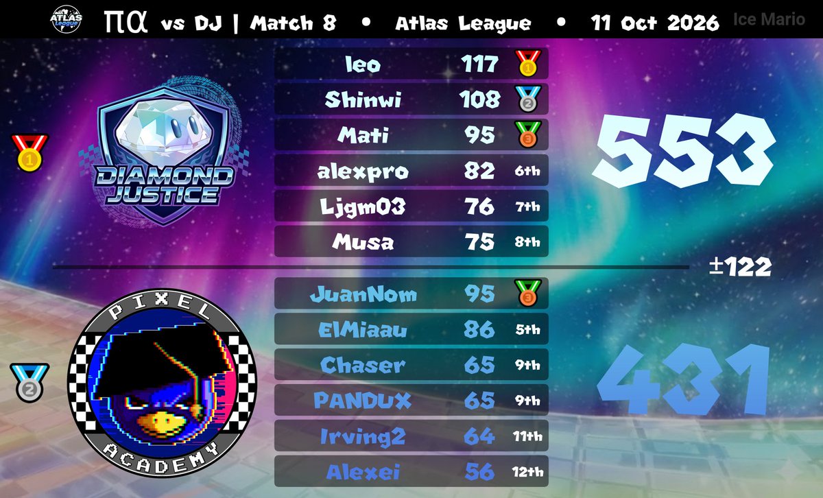 Pixel_RacersMKW's tweet photo. A falta de una jornada nuestro segundo roster esta peleando el primer lugar de conferencia, con una derrota y una victoria se ponen a buena opcion de paso a playoffs solo falta asegurar 

¡¡¡VAMOS PIXEL ACADEMY!!!

#Nintendo #MKWorld #PixelRacers https://t.co/UM1om0BC4i