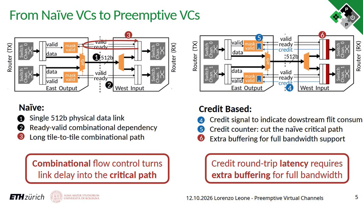 pulp_platform's tweet photo. And here is Lorenzo who presented his work "Physically-Aware Preemptive Virtual Channels for Deadlock-Free AXI Networks-on-Chip" at #VLSISoC in Cyprus. Find the poster and slides here: https://t.co/S1qHxfNCkb https://t.co/LZluFprU60 https://t.co/XJbXbWsP04