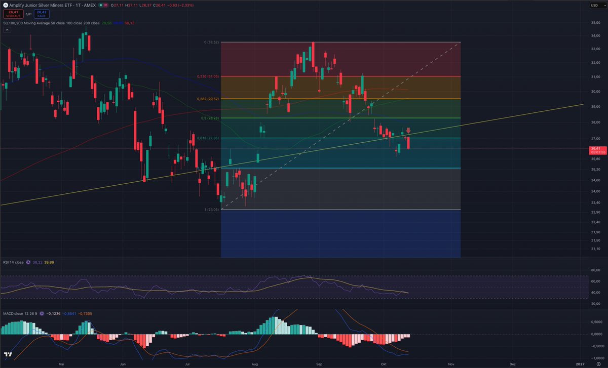 bozkaschi's tweet photo. #SILJ 👀 -2,2%
small #Silver miners
rejected to the downside at a key level https://t.co/zmEzW6sJFU