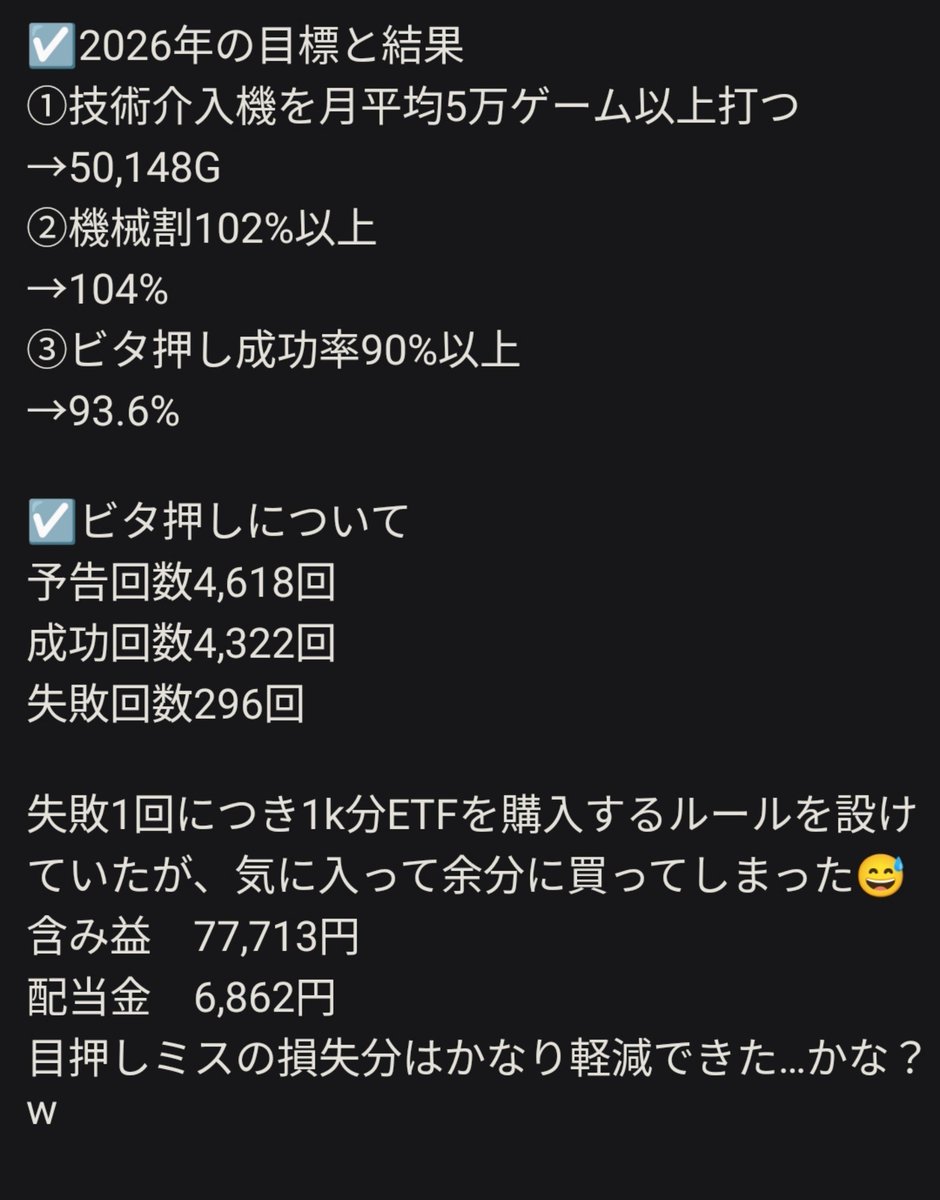 bokokachi072's tweet photo. 前倒しで年間目標をクリア！
年末まで続けるか迷ったけど「新ハナビ100万ゲームの旅」もあるのでここで一区切り•̀.̫•́✧
好奇心から始めた今回の挑戦は期待以上の成果を得られ大満足っ…！！

①目標と結果など
②作ってみたかったグラフ
③月別の表
④各機種の成績 https://t.co/gCOKYpqtVE