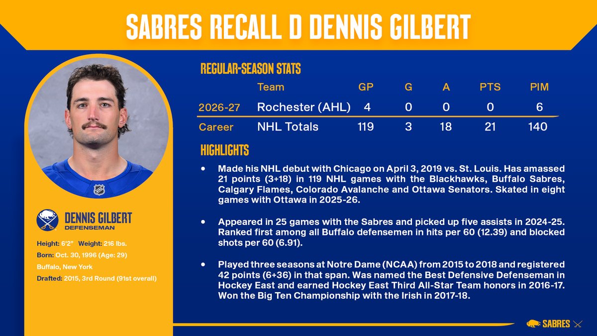 SabresPR's tweet photo. The Buffalo Sabres have recalled defenseman Dennis Gilbert from the Rochester Americans (AHL). https://t.co/CLWAjkR860