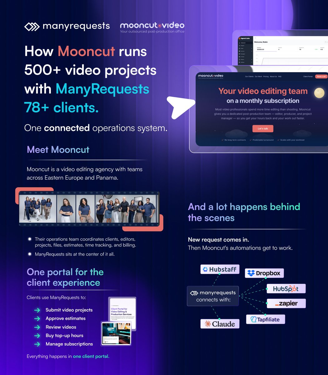 ManyRequests's tweet photo. 500+ video projects. 78+ clients. And a whole lot of moving parts behind the scenes.

Meet Mooncut, a video editing agency that's built quite the setup with ManyRequests.

From client requests and video reviews to billing, time tracking, and automated project assignments, they've connected their operations into one system.

They've even brought AI into the mix, using ManyRequests MCP + Claude to check project updates, catch pending replies, and generate daily reports.

The result? Hours saved every week, less manual admin, and a 4.9/5 average client rating.

Pretty impressive what a well-connected backend can do.

Big thanks to Nefertary and the Mooncut team for sharing how they run things!

Want to give your agency's operations the same treatment?

Try ManyRequests for free: https://t.co/tg1XOcfVXV