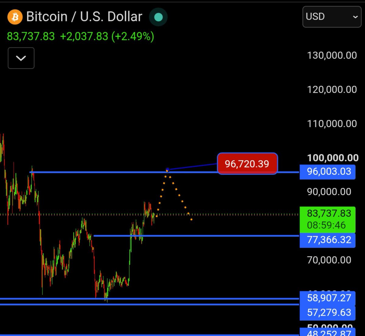 MahdiGhol's tweet photo. I still believe that from this point, we will see a price rise toward the 97,000 level—intended to wipe out short positions and lure people into buying more—and that the major crash will ultimately occur after liquidity in this zone has been swept up.
#BTC
#crypto
#analysis https://t.co/EsGoduwL82