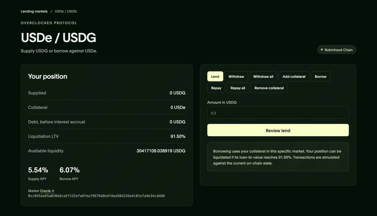 TryOverclocked's tweet photo. Overclocked now surfaces isolated lending markets with live supply, borrow, liquidity, and LTV data, then lets you move from comparison to position management in the same interface.

Supply USDG, post supported collateral like USDe, NVDA, AAPL, SPCX, or WETH, and borrow against that position through isolated markets. Each market exposes its own rates, liquidity, and liquidation threshold so risk is visible before execution.

▪️ Inside a position, users can:
lend or withdraw liquidity,
add or remove collateral,
borrow or repay,
review liquidation LTV,
monitor available liquidity and current APYs.

For example, the USDe / USDG market currently shows 5.54% supply APY, 6.07% borrow APY, and 91.50% liquidation LTV.

*Rates are variable and market-specific. High APY does not imply low risk.
