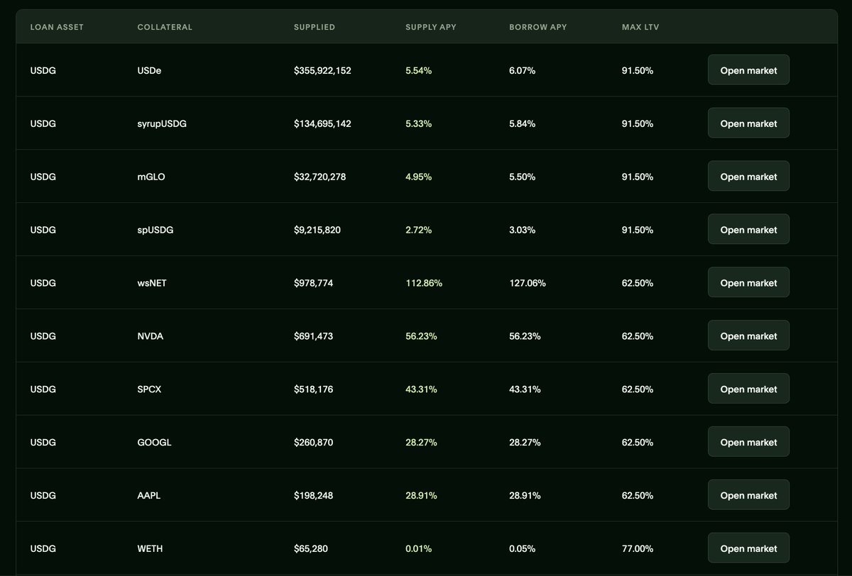 TryOverclocked's tweet photo. Overclocked now surfaces isolated lending markets with live supply, borrow, liquidity, and LTV data, then lets you move from comparison to position management in the same interface.

Supply USDG, post supported collateral like USDe, NVDA, AAPL, SPCX, or WETH, and borrow against that position through isolated markets. Each market exposes its own rates, liquidity, and liquidation threshold so risk is visible before execution.

▪️ Inside a position, users can:
lend or withdraw liquidity,
add or remove collateral,
borrow or repay,
review liquidation LTV,
monitor available liquidity and current APYs.

For example, the USDe / USDG market currently shows 5.54% supply APY, 6.07% borrow APY, and 91.50% liquidation LTV.

*Rates are variable and market-specific. High APY does not imply low risk.