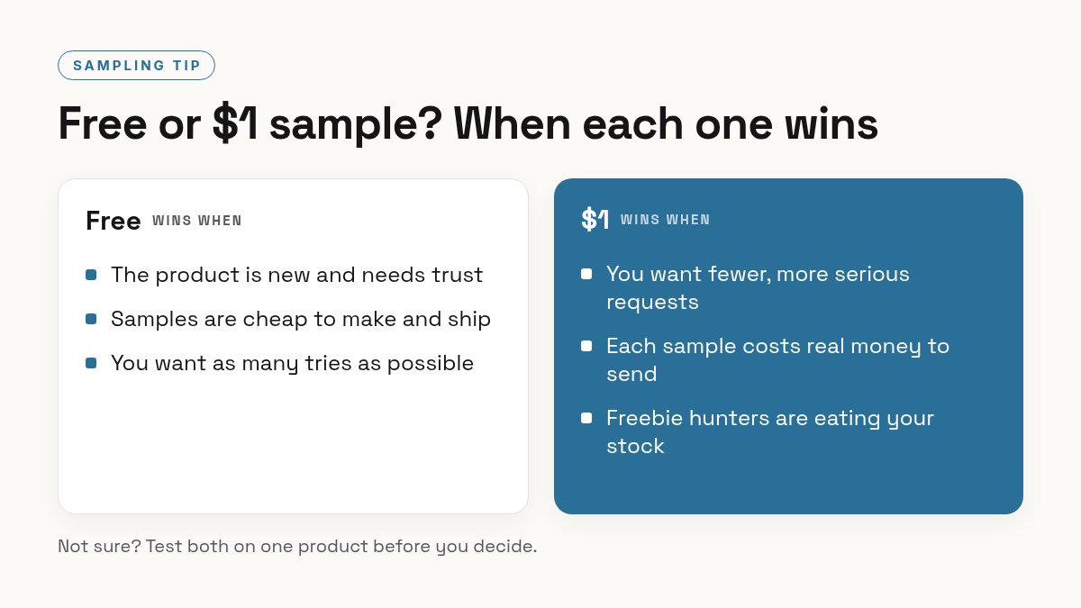 lucdkny's tweet photo. Free samples or $1 samples?

Free wins when the product sells itself after one try and you want reach fast.

$1 wins when you want fewer, more serious requests and lower shipping waste.

Test one for a month, then look at how many sample buyers come back for full size. https://t.co/FQnLzHBDKz