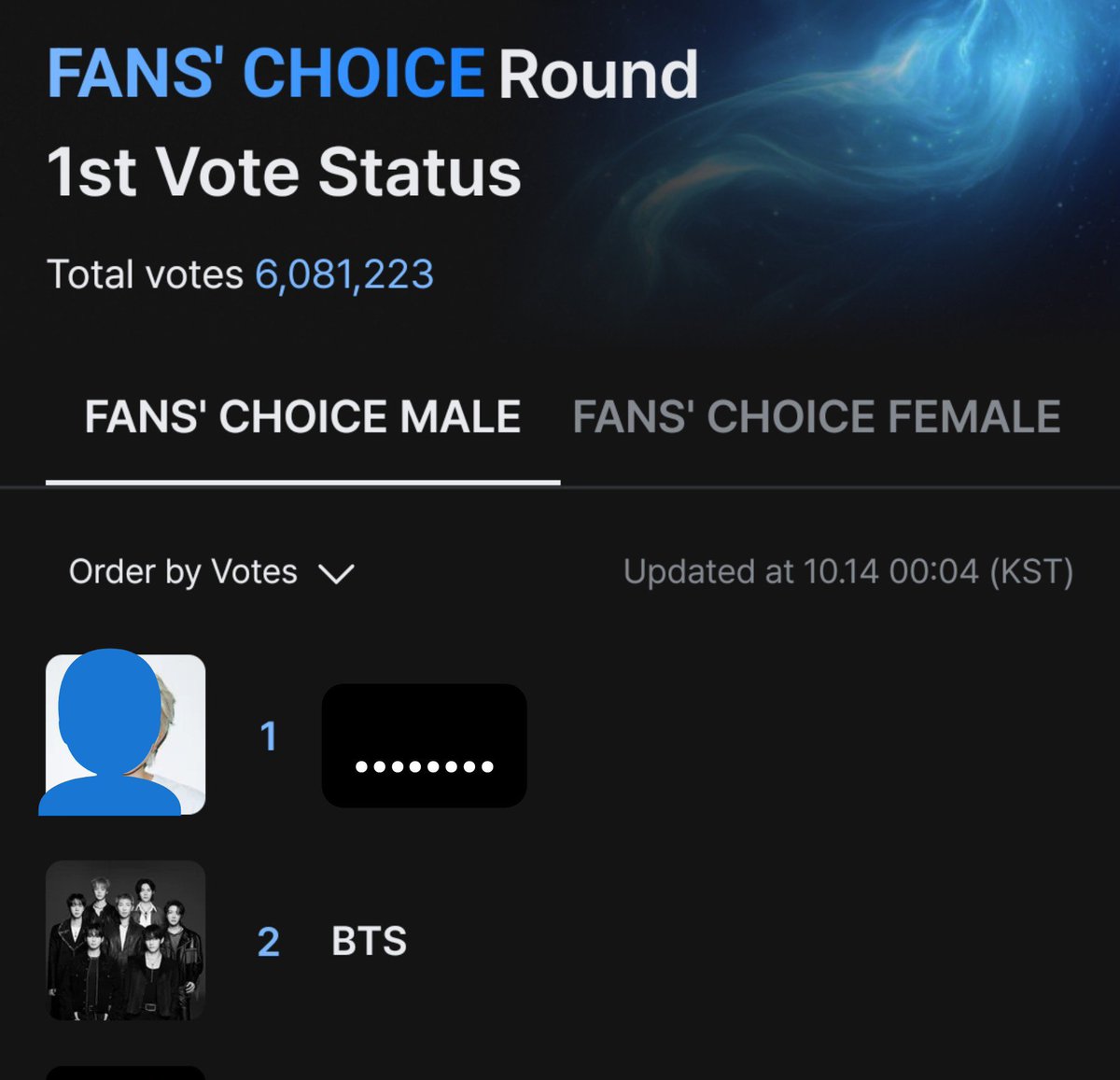 pjmIesviu's tweet photo. 🚨 DIFUNDAN ESTO! Reinicio el día para volver a votar por bts en la categoría fan's choice male, seguimos en #2 lugar ¿no quieren remontar? pónganse las pilas que ese premio tiene que ser nuestro si o si 🫵🔥

- ¿se animan a dejar sus capturas? ¿podemos llegar a 100 ss de votos? 👇👀
🖇️:https://t.co/7Sp7YmBHJY

VOTE FOR BTS FANS CHOICE MALE ON MAMA
VOTE FOR BTS FANS CHOICE MALE ON MAMA
VOTE FOR BTS FANS CHOICE MALE ON MAMA
#VoteForBTSonMAMA