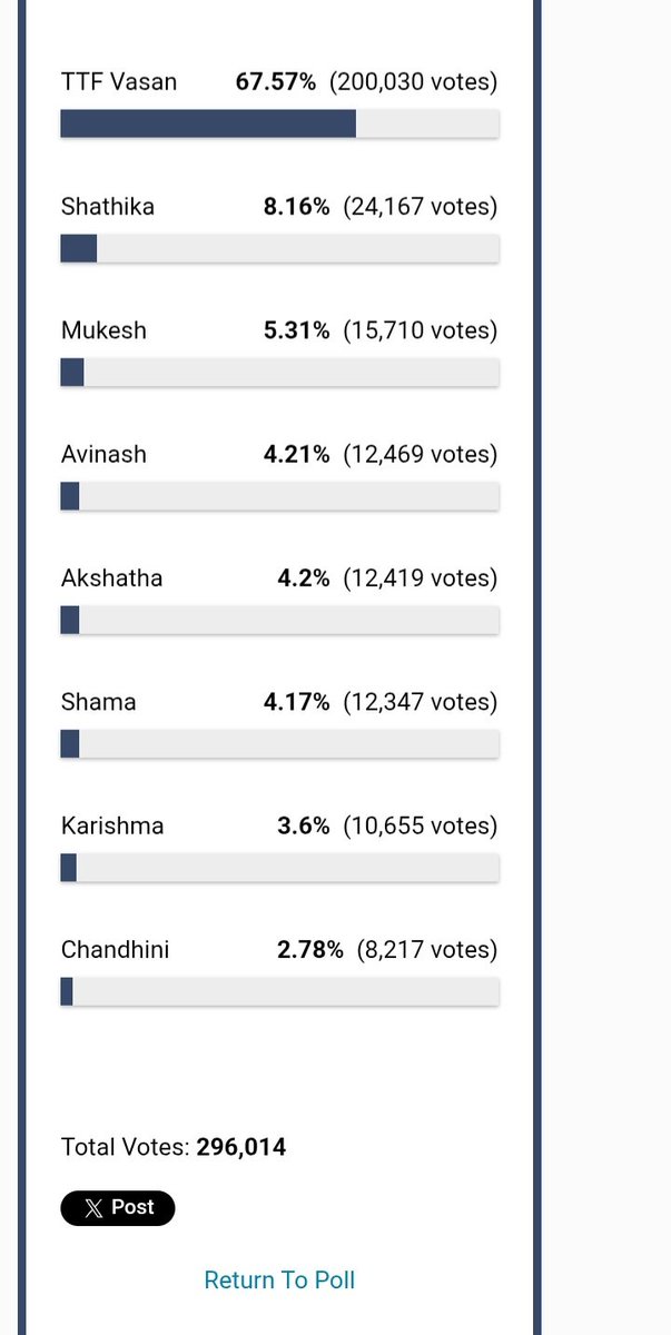 shivaneshh's tweet photo. Bigg Boss history has never seen a voting record like this — 2 LAKH VOTES IN JUST ONE DAY! 🔥 TTF Vasan is creating history! 🏆💥 #BiggBossTamil10 #TTFVasan https://t.co/dZcVIHVDYM